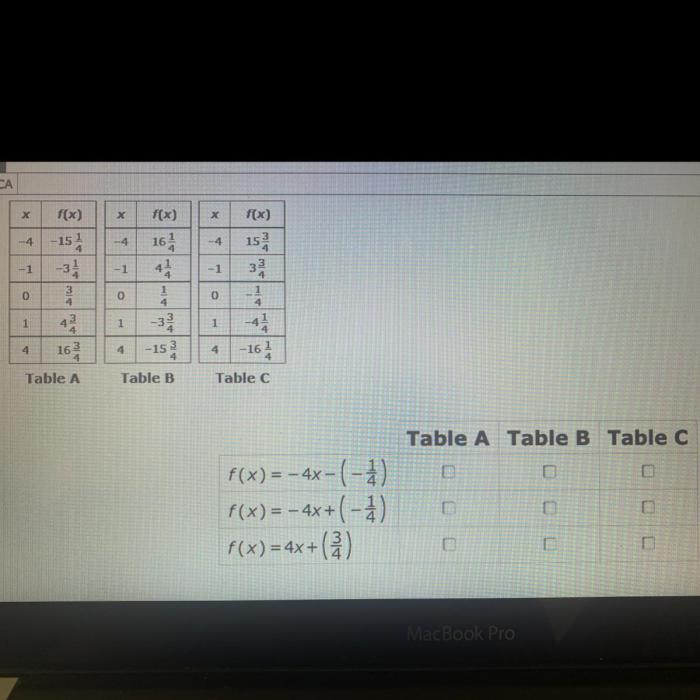 Match each table with its equation.