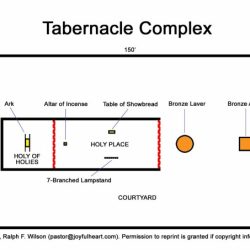 Diagram of the tabernacle in exodus