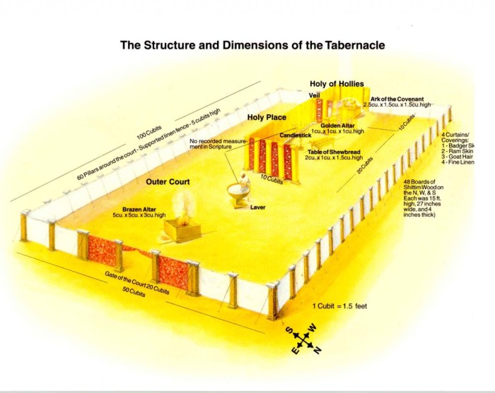 Diagram of the tabernacle in exodus