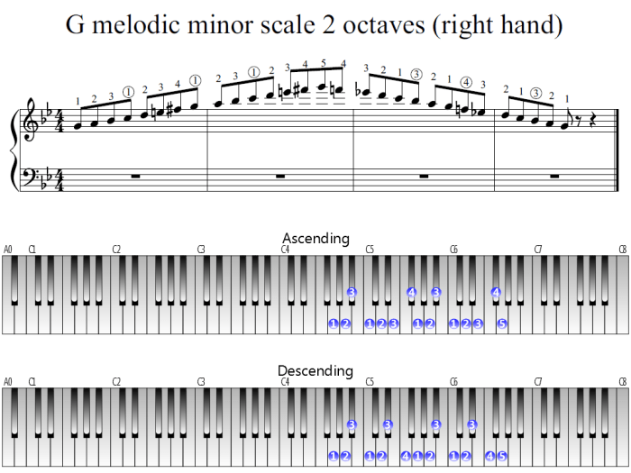 G sharp melodic minor scale ascending and descending