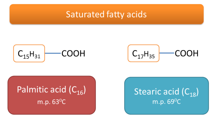 Match each fatty acid with its melting point